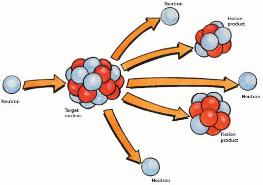 Nuclear Fission